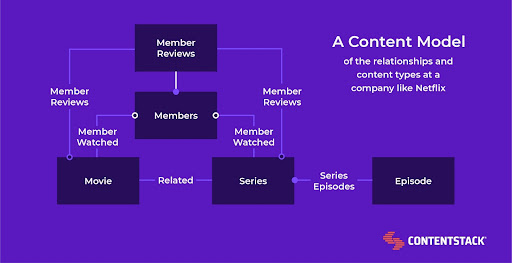 Content model architecture diagram 