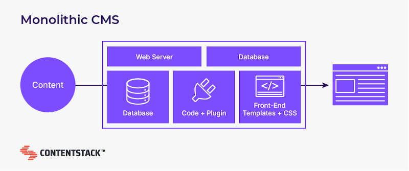 Diagram showing a Monolithic Content Management System