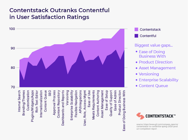 Chart of Contentstack outranking Contentful in user satisfaction ratings