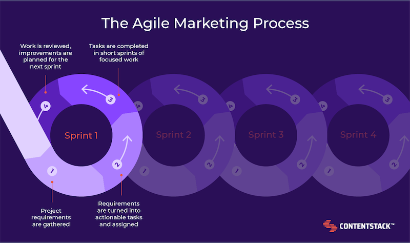 agile-marketing-process.png