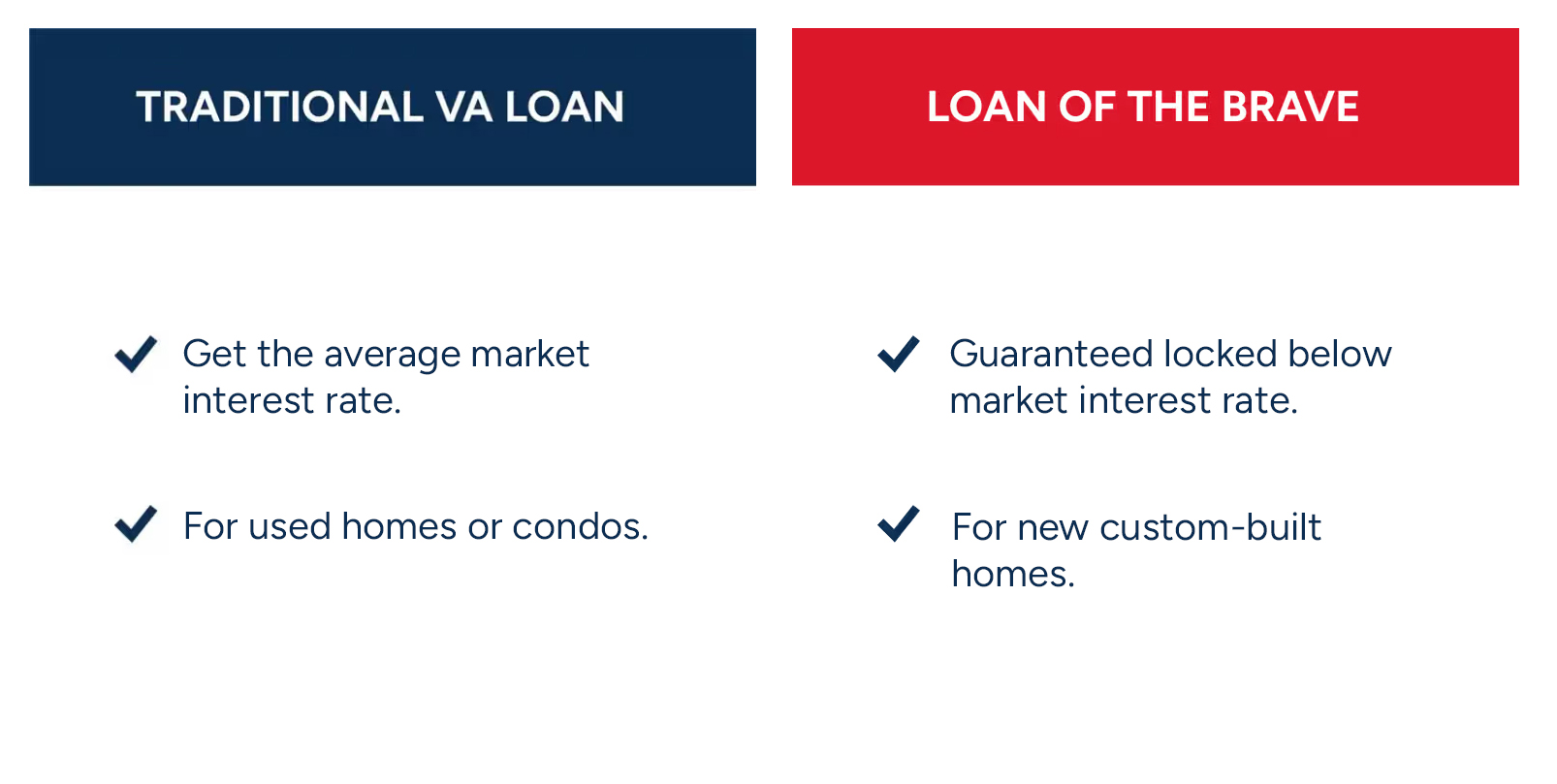 An infographic chart comparing a traditional VA loan on the left-hand side and the Schumacher Homes Loan of the Brave on the right. A traditional VA loan can be used on homes or condos, and you get the average market interest rate. The Loan of the Brave can be used for a new custom-built home with a guaranteed locked below-market interest rate.