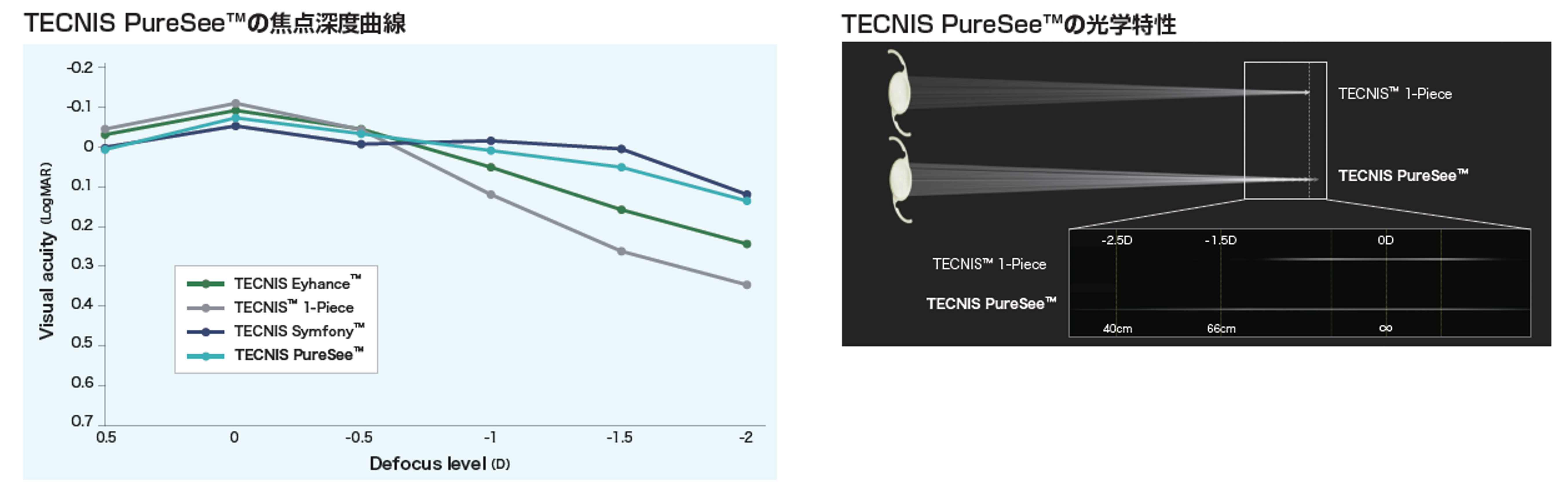 TECNIS PureSee™の焦点深度曲線 / TECNIS PureSeeTMの光学特性