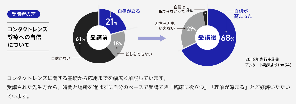 受講者の声 コンタクトレンズ診療への自信について