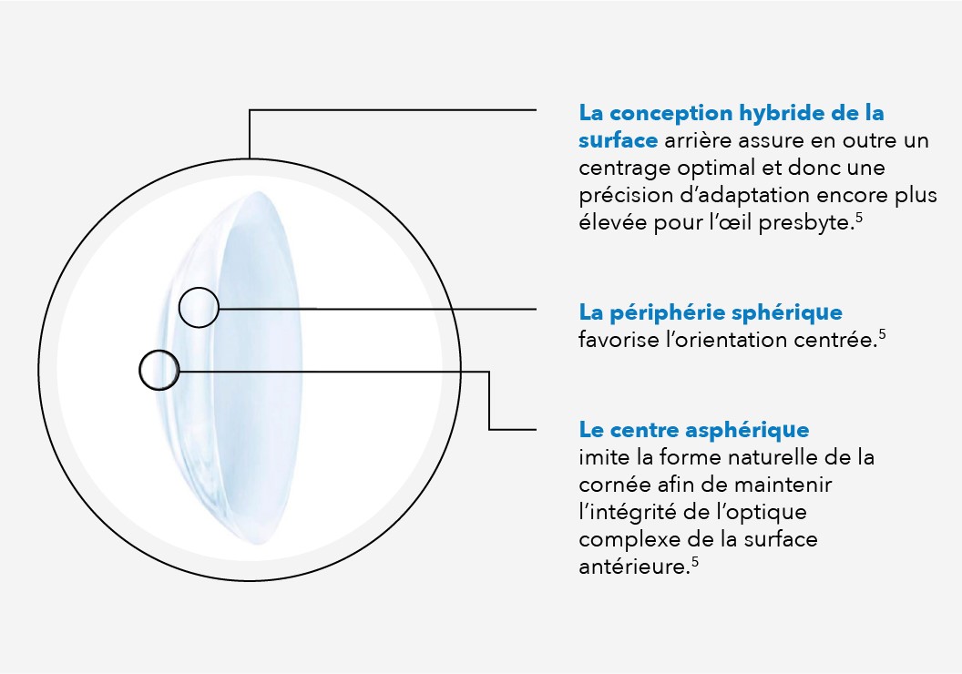 L'illustration de la position correcte d'une lentille de contact Illustration de la position correcte d'une lentille de contact