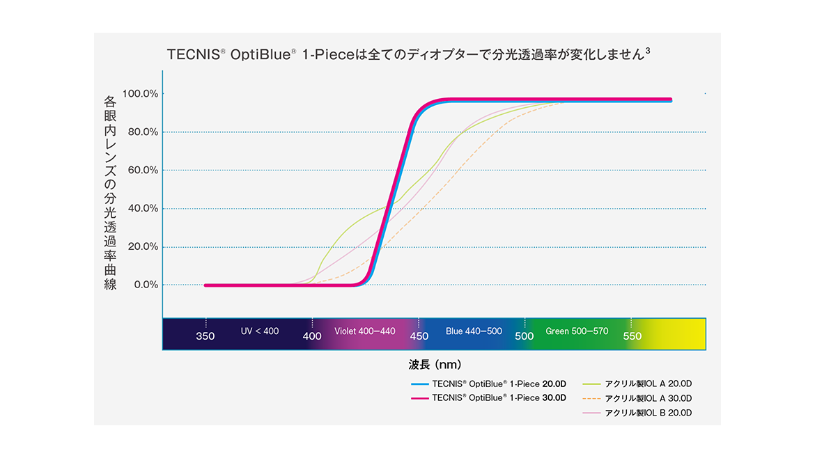 青色光は暗所視感度とサーカディアンリズムを改善