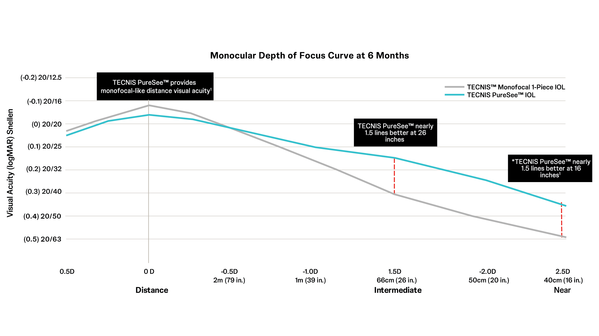 Monofocal-like distance visual Monofocal-like distance visual