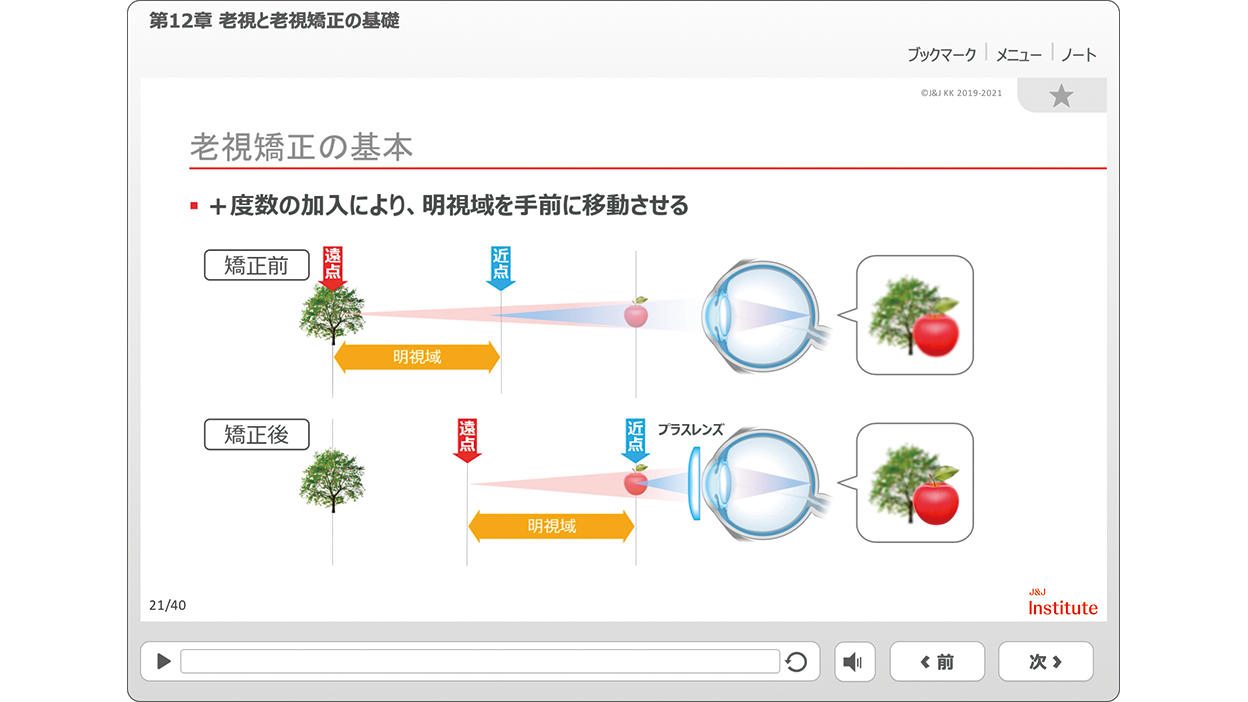 老視矯正の基本 +度数の加入により、明視域を手間家に移動させる 老視矯正の基本 +度数の加入により、明視域を手間家に移動させる