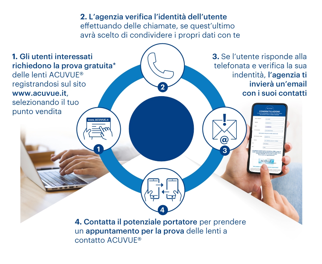 COME FUNZIONA ACUVUE® CONNECT?