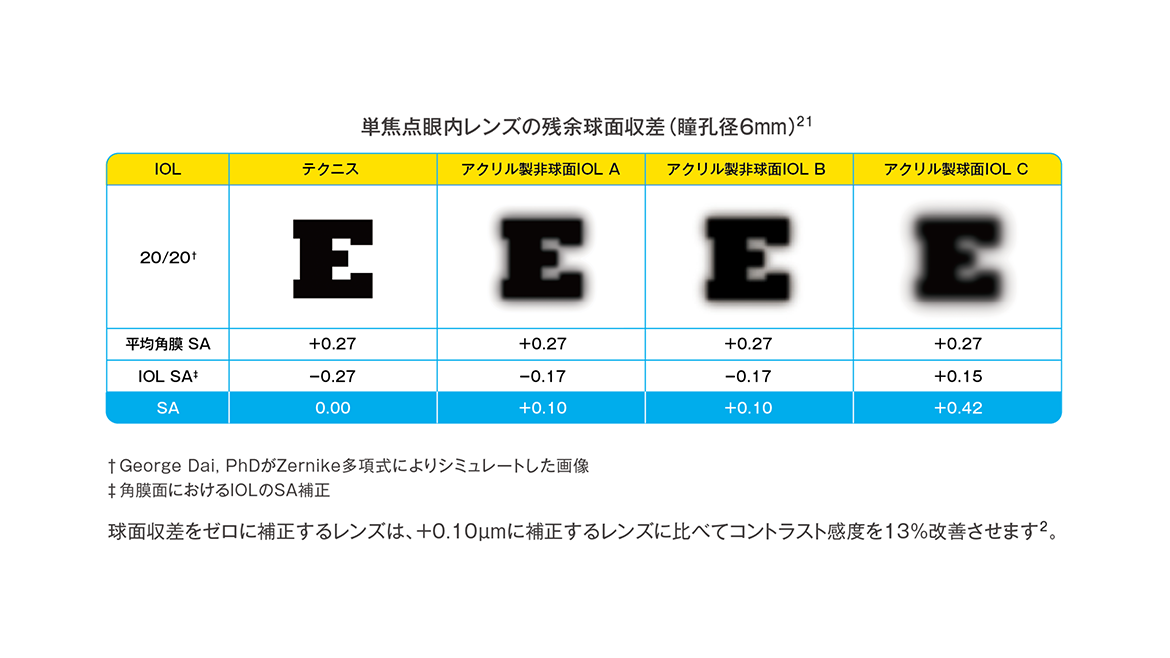 球面収差をほぼゼロに低減し、より鮮明な視機能を提供