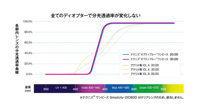 青色光は暗所視感度とサーカディアンリズムを改善