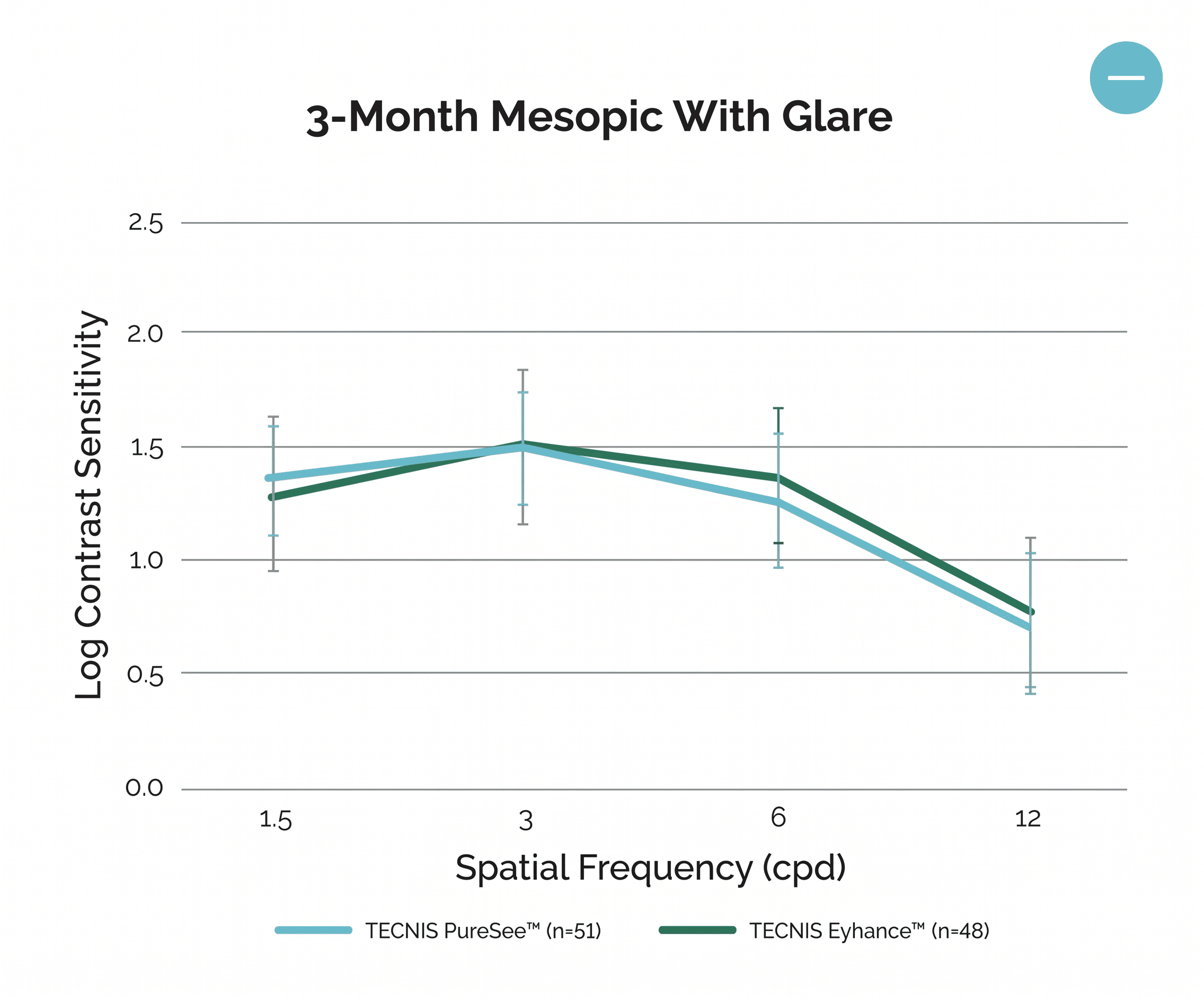 3-Month Mesopic With Glare