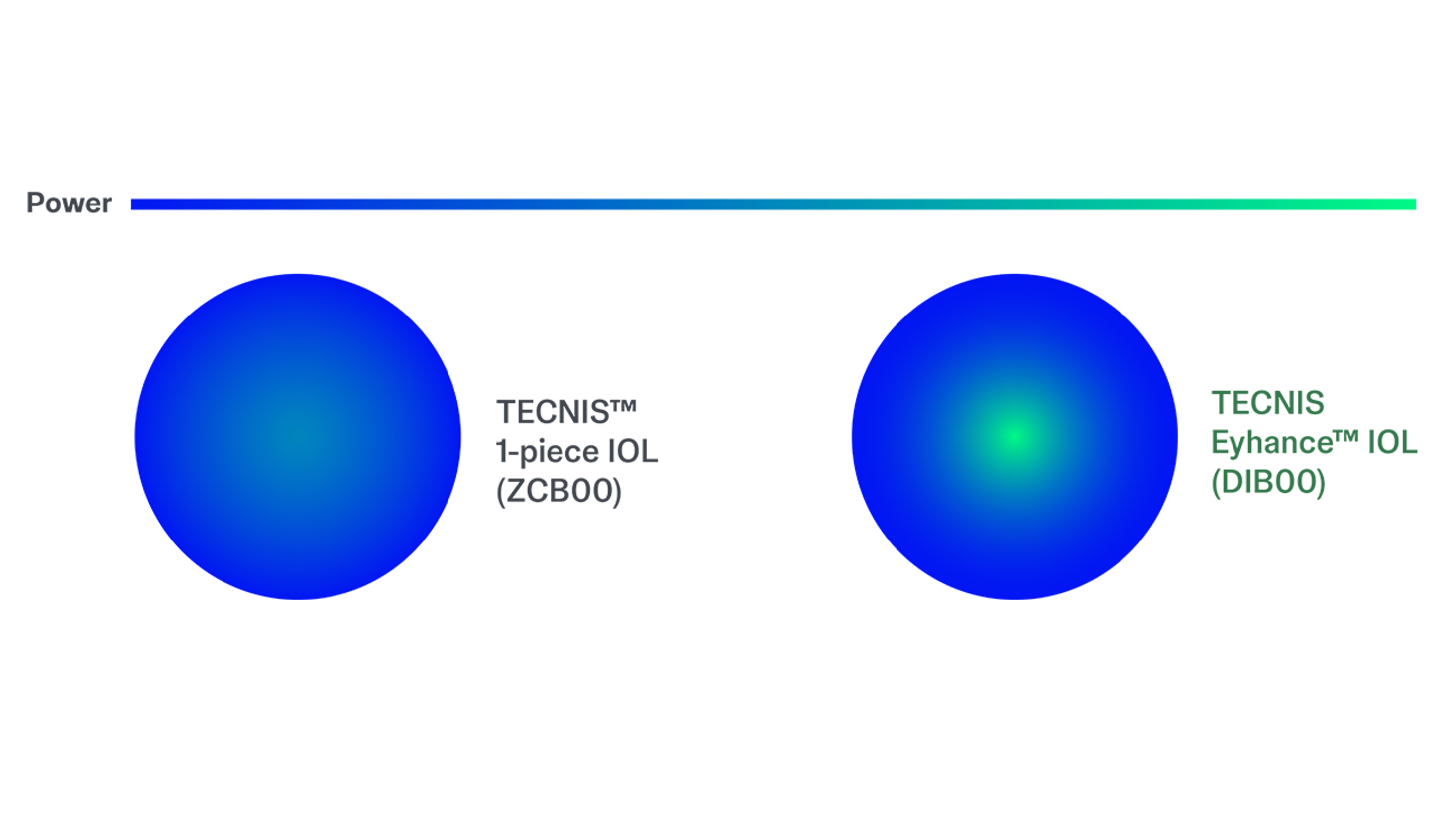 TECNIS Eyhance Depth of Focus Graph