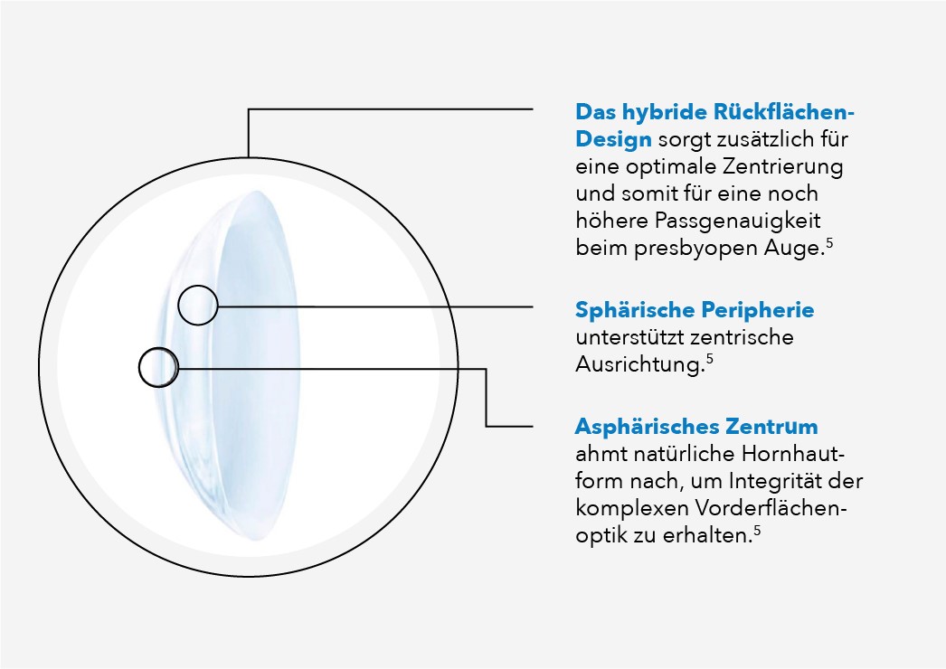 Abbildung der richtigen Position einer Kontaktlinse