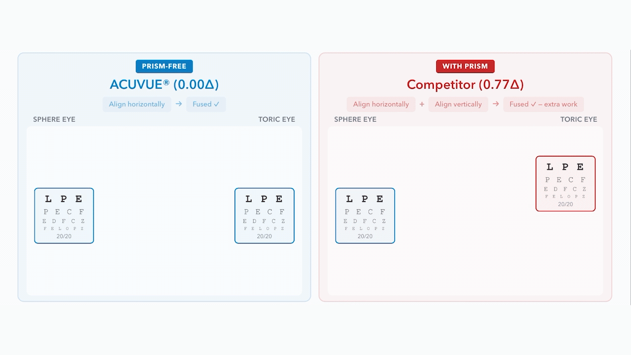 Demo of ACUVUE® Prism-Free versus Competitor With Prism Demo of ACUVUE® Prism-Free versus Competitor With Prism