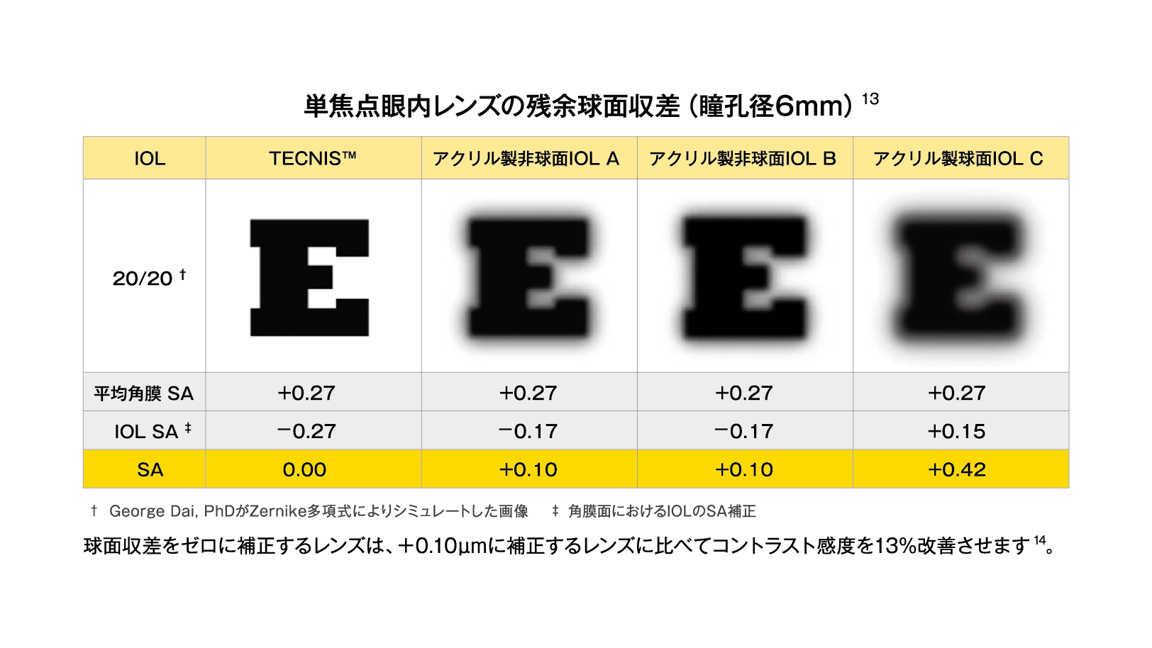 球面収差をほぼゼロに低減し、より鮮明な視機能を提供