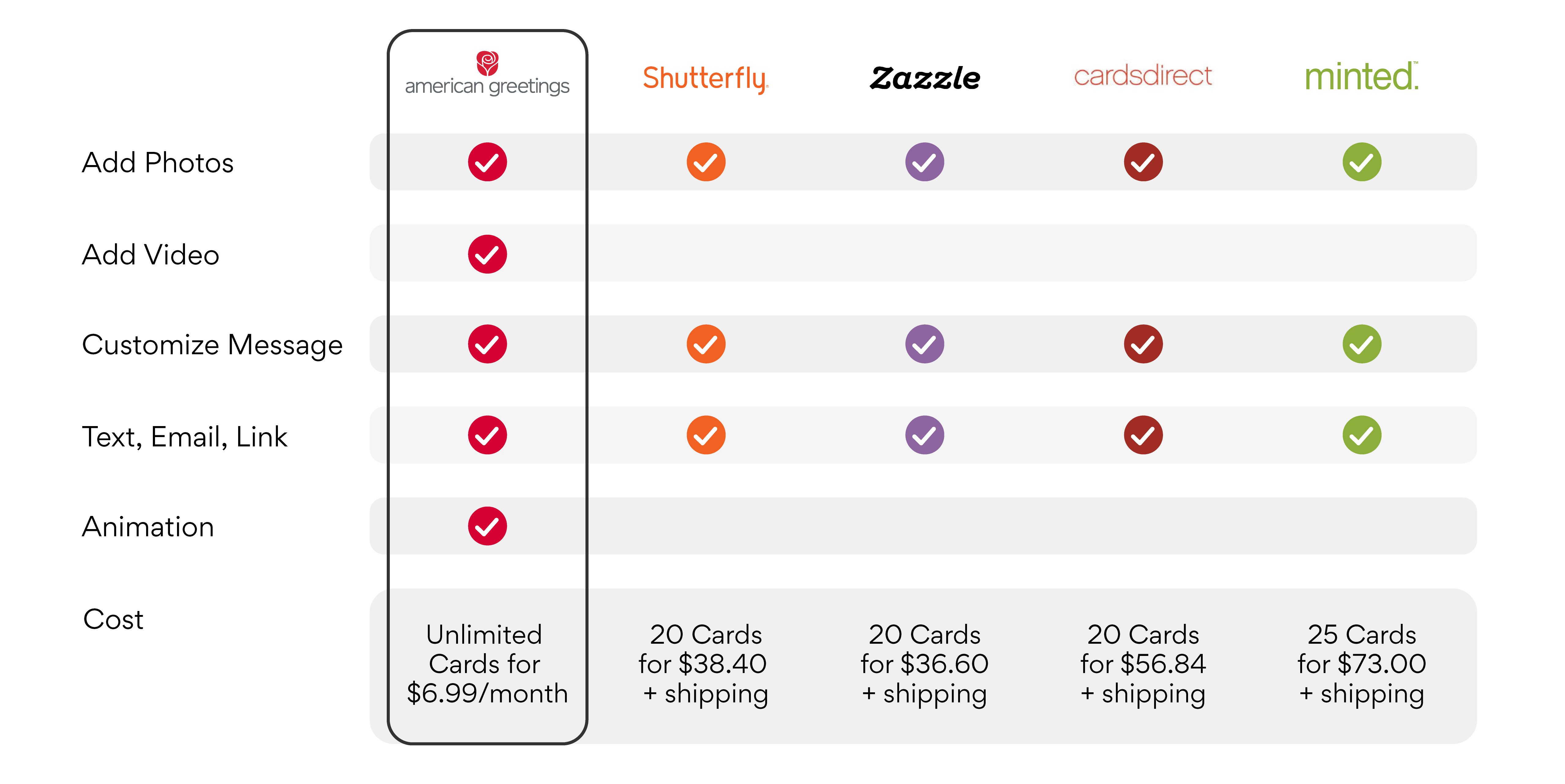 American Greetings comparison chart to other Christmas card websites