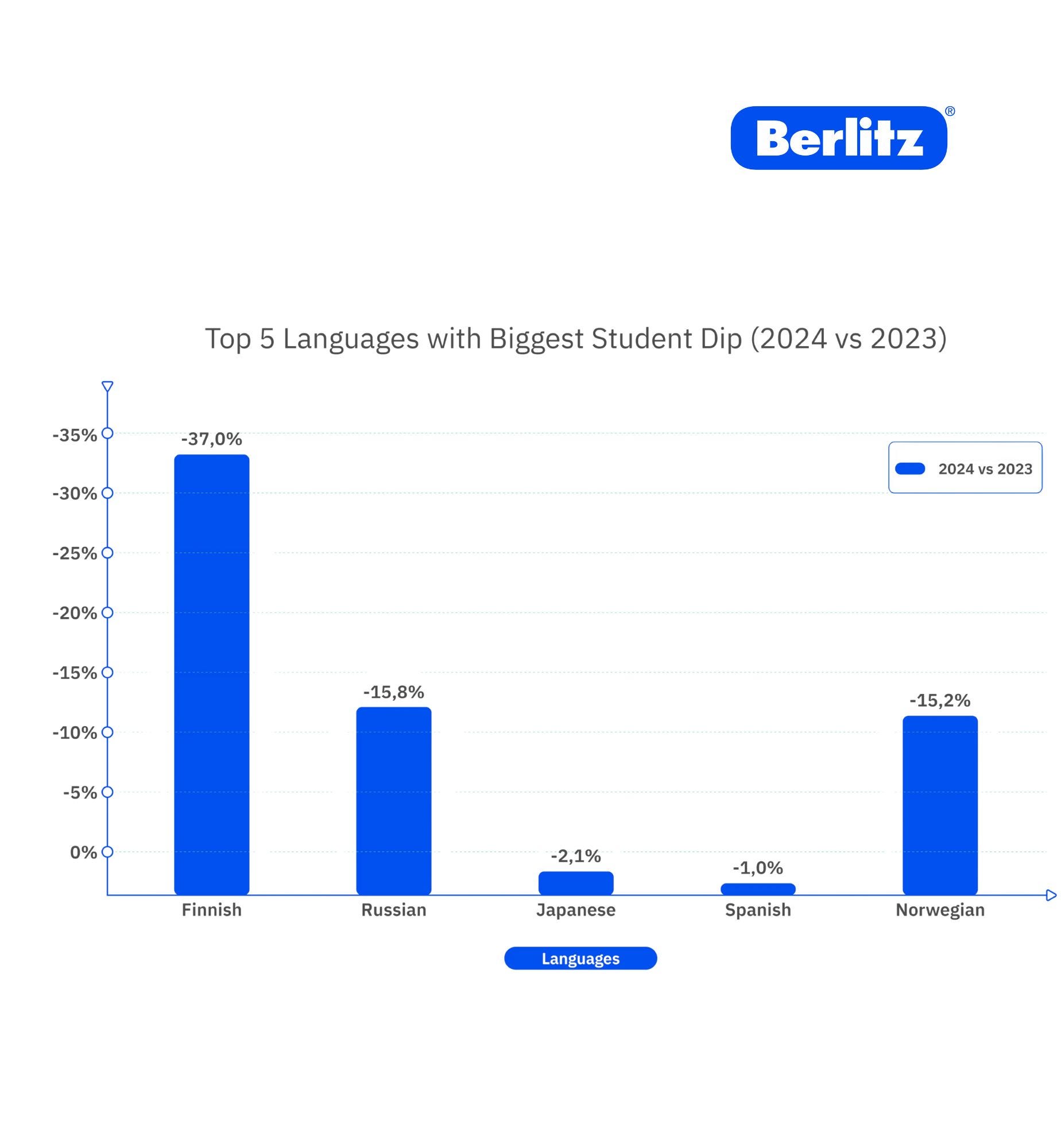 nyelvek_a_legtöbb_tanulóval.jpg