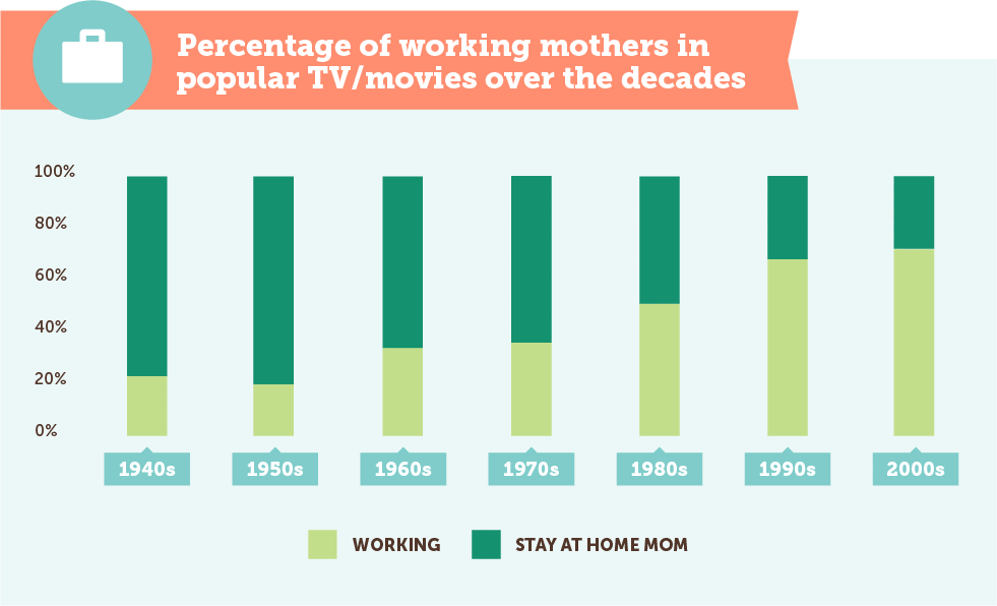 Evolution Of Moms in TV and Movies Percentage of working mothers in popular TV/movies over the decades infographic