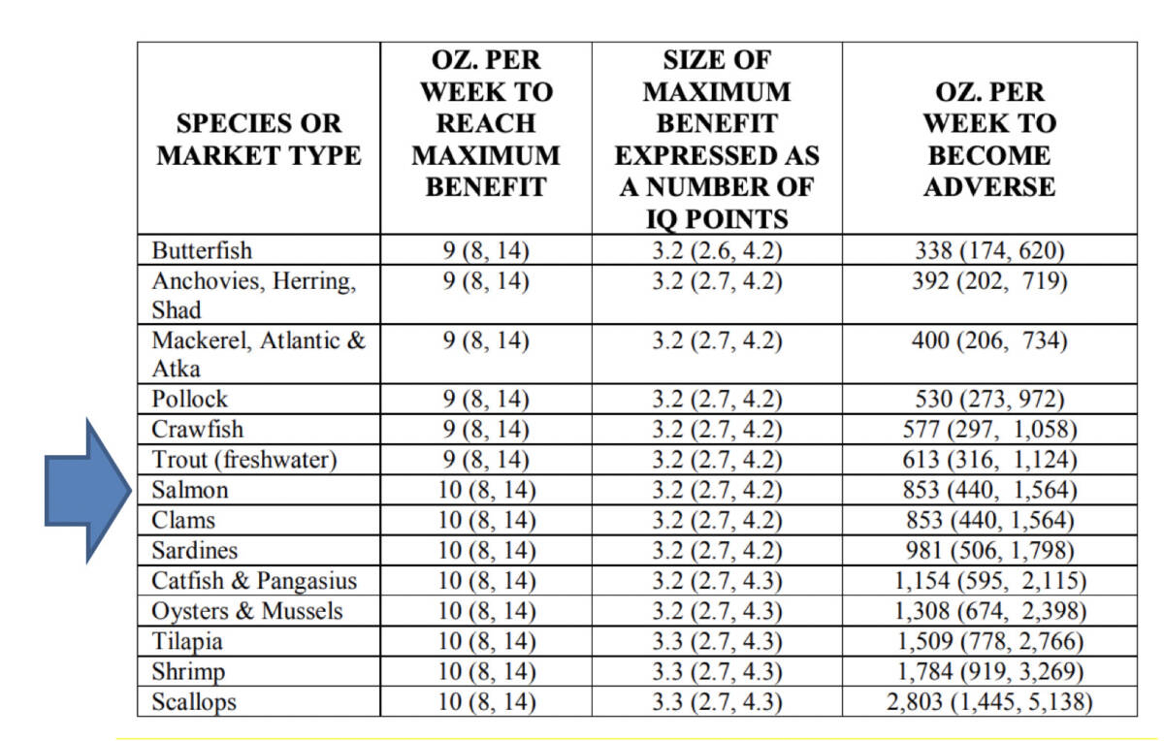 US Center for Food Safety and Applied Nutrition Salmon Consumption Chart