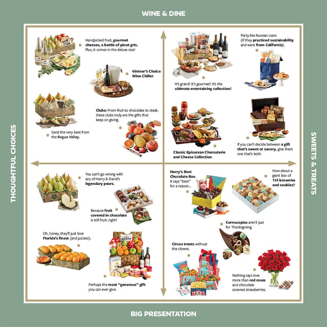 The Gifting Matrix | Great Gift Ideas | The Table by Harry & David
