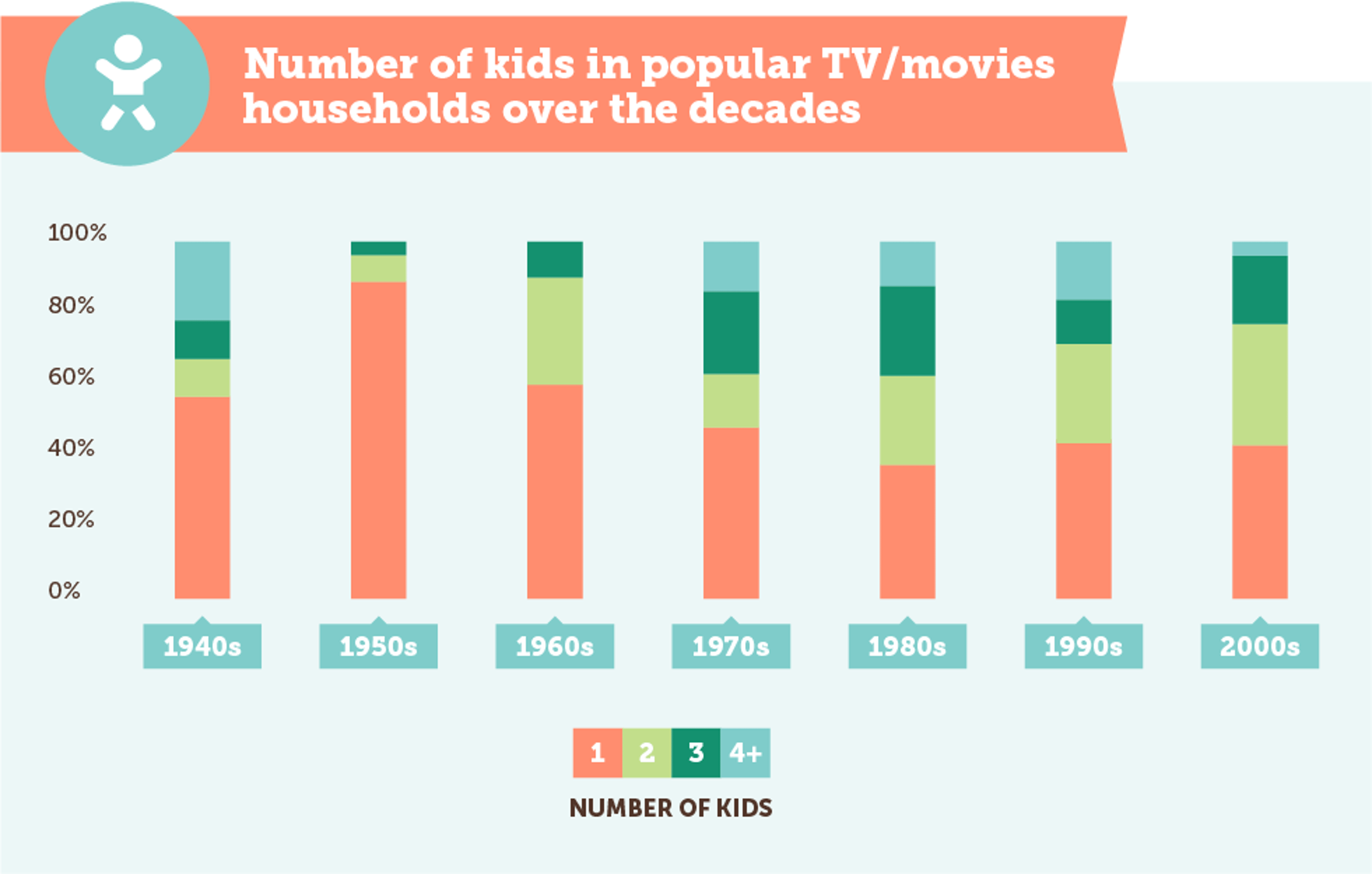 Evolution Of Moms in TV and Movies Number of kids in popular TV/movies households over the decades infographic