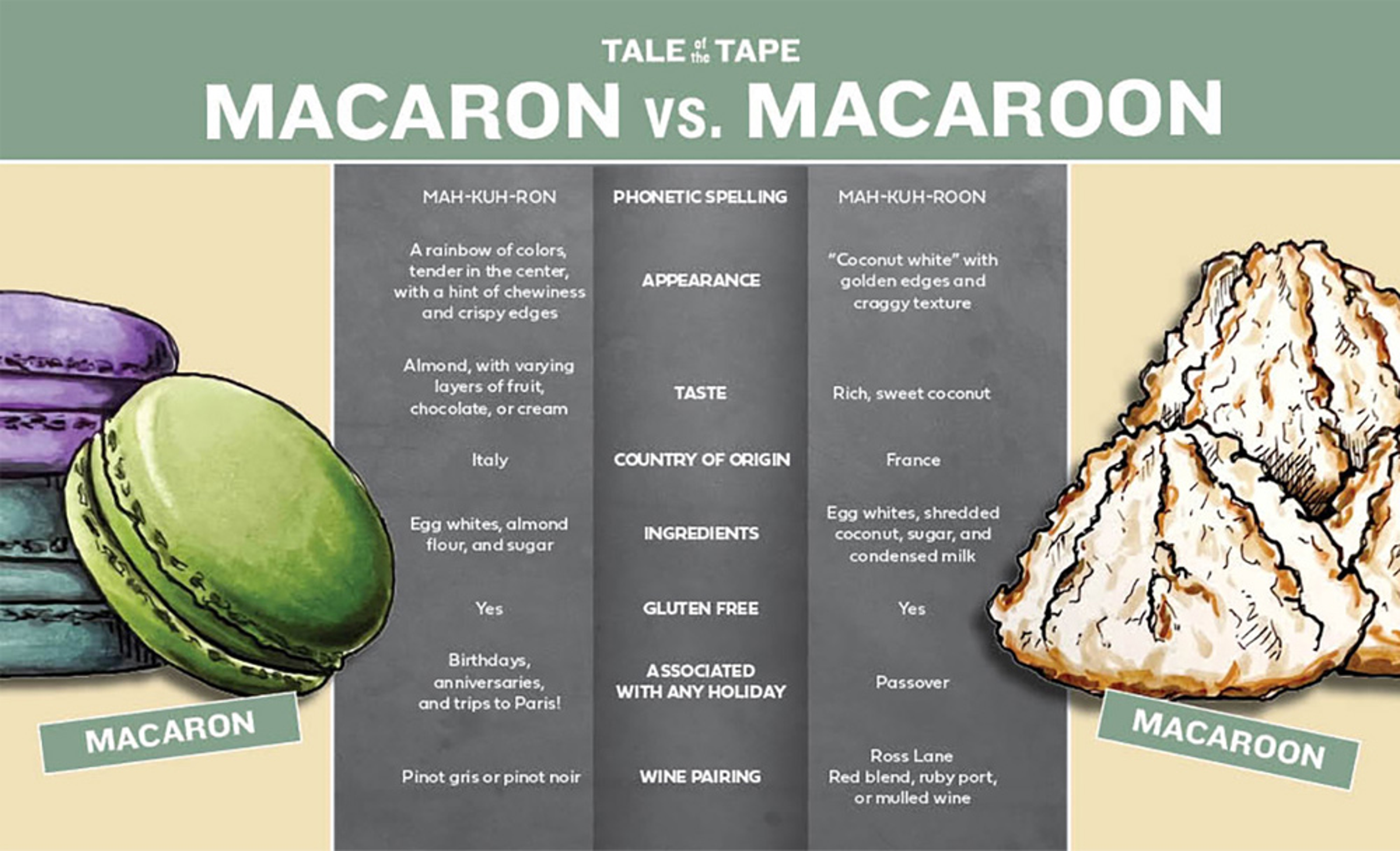 Tale of the Tape Macaron vs. Macaroon