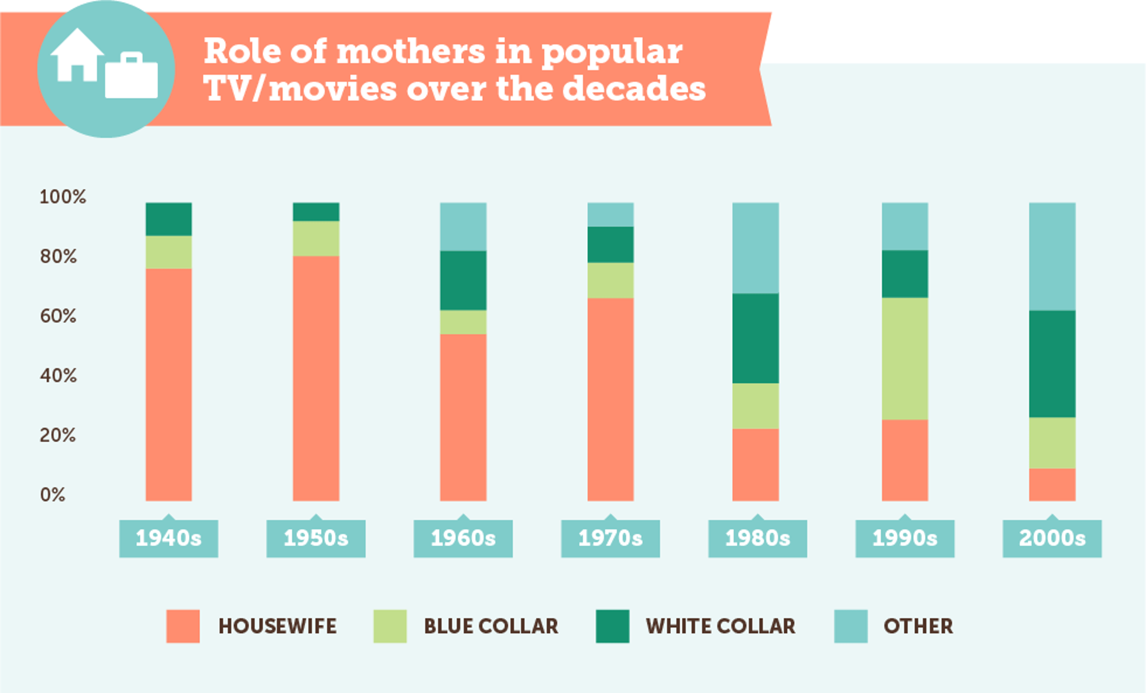 Evolution Of Moms in TV and Movies Role of mothers in popular TV/movies over the decades infographic