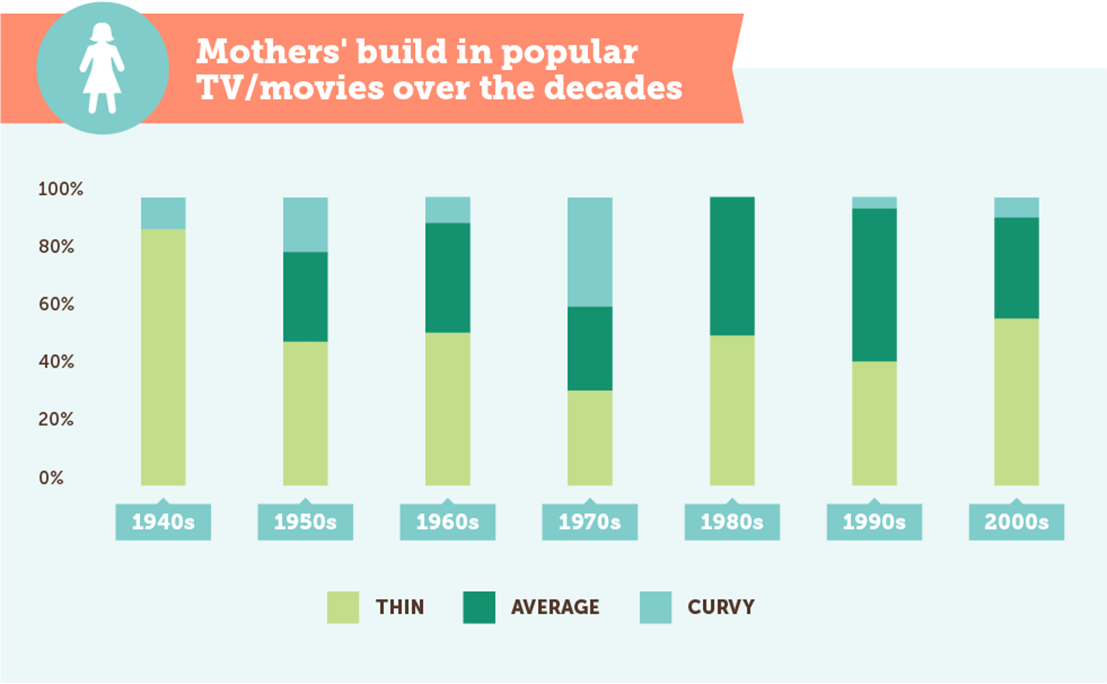 Evolution Of Moms in TV and Movies Mothers' build in popular TV/movies over the decades infographic