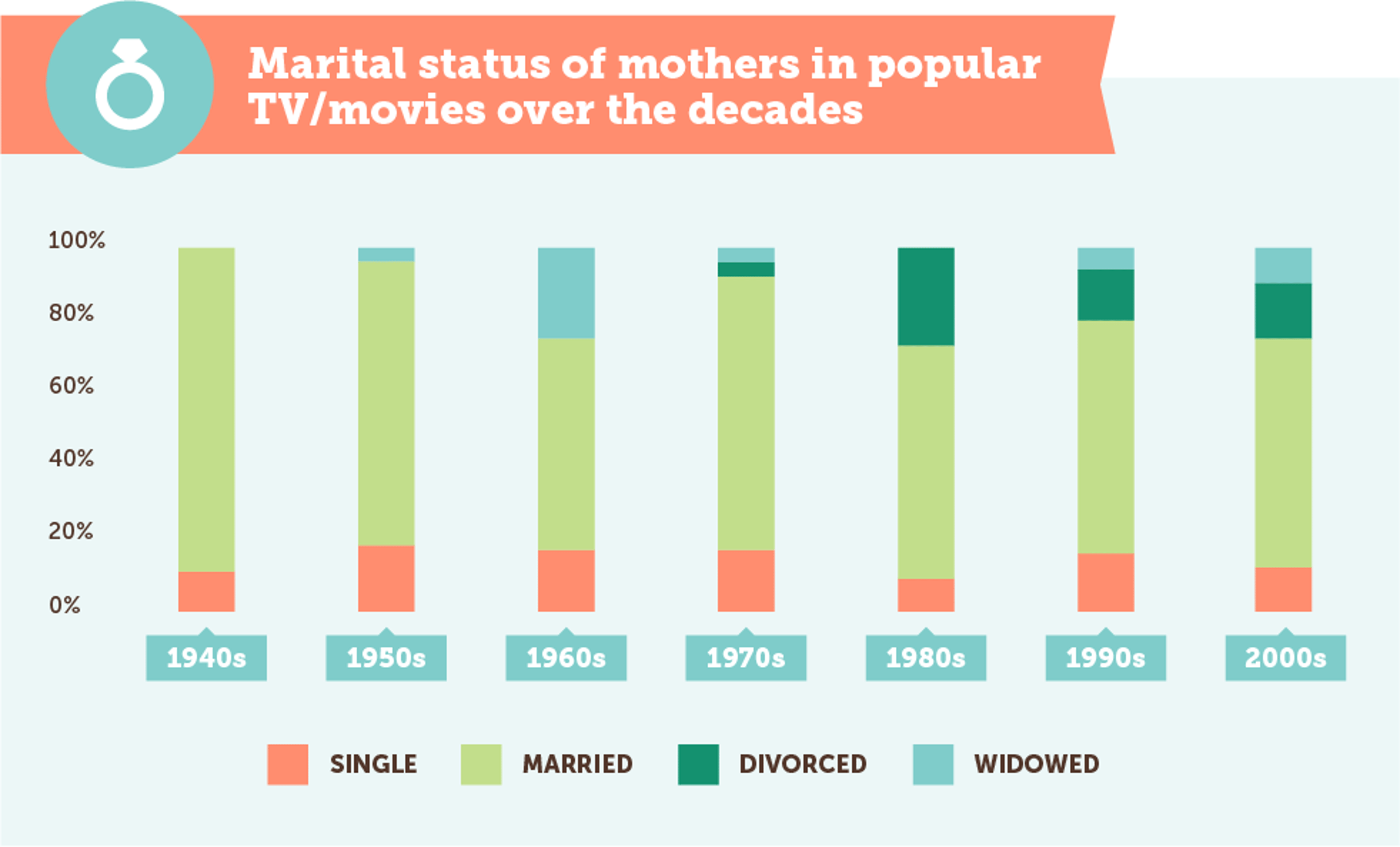 Evolution Of Moms in TV and Movies Martial status of mothers in popular TV/Movies over the decades infographic