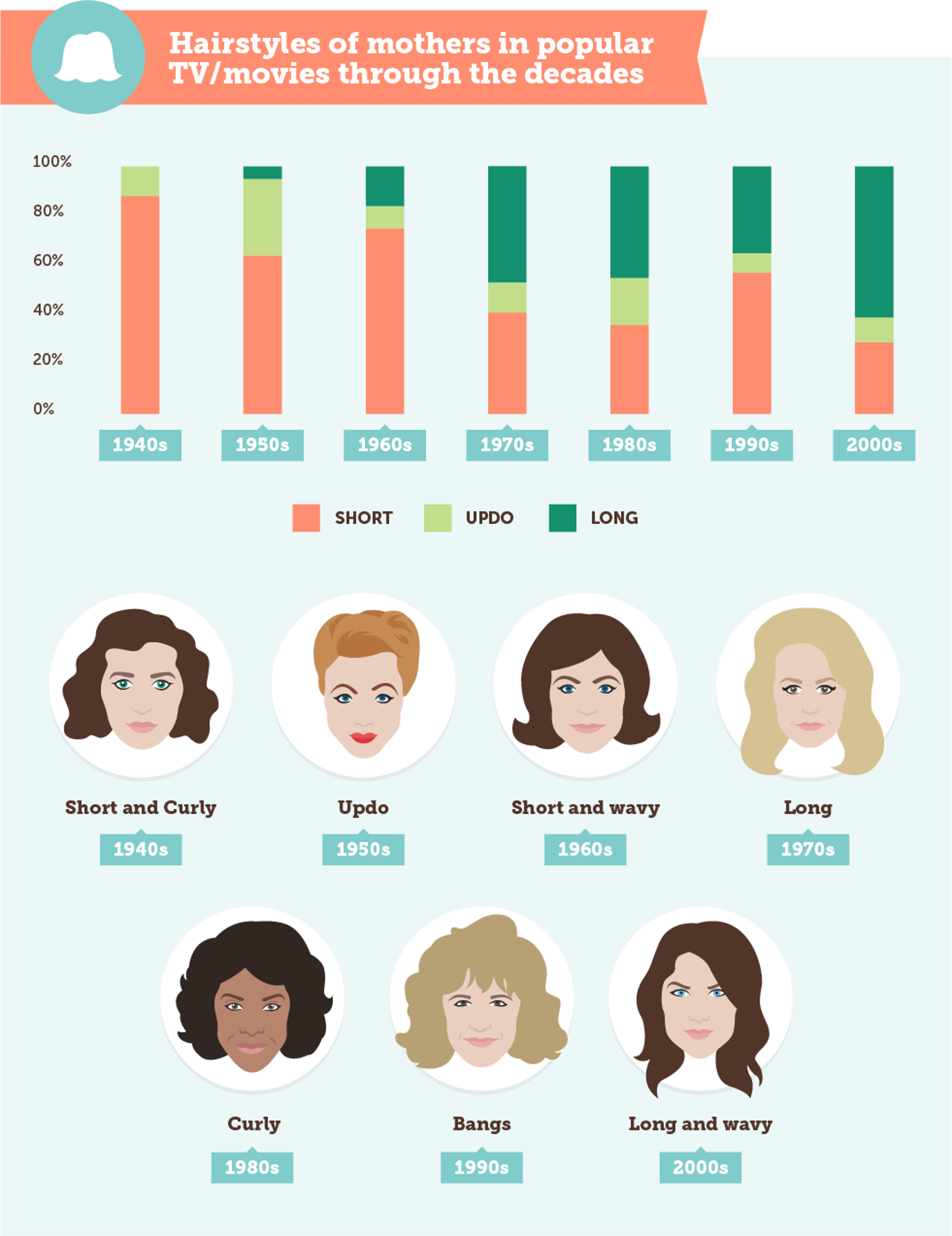 Evolution Of Moms in TV and Movies Hairstyles of mothers in popular TV/movies through the decades infographic