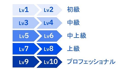 10段階のベルリッツレベル