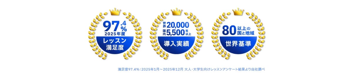ベルリッツ レッスン満足度 97.4%　導入実績世界20,000社 国内5,500社以上　80以上の国と地域で展開
