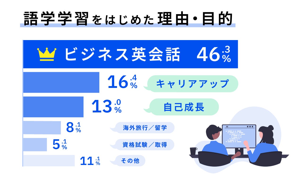 ベルリッツ受講生の46.3%の目的がビジネス英会話