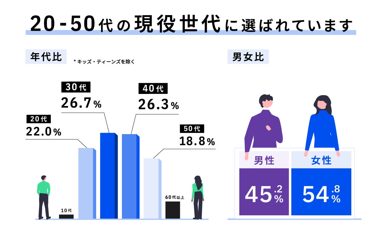 ベルリッツは20代～50代の現役世代に選ばれています