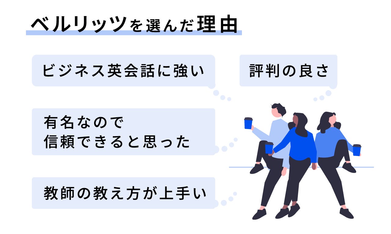 ベルリッツが選ばれる理由は「ビジネス英会話に強い」「評判の良さ」「有名なので信頼できると思った」