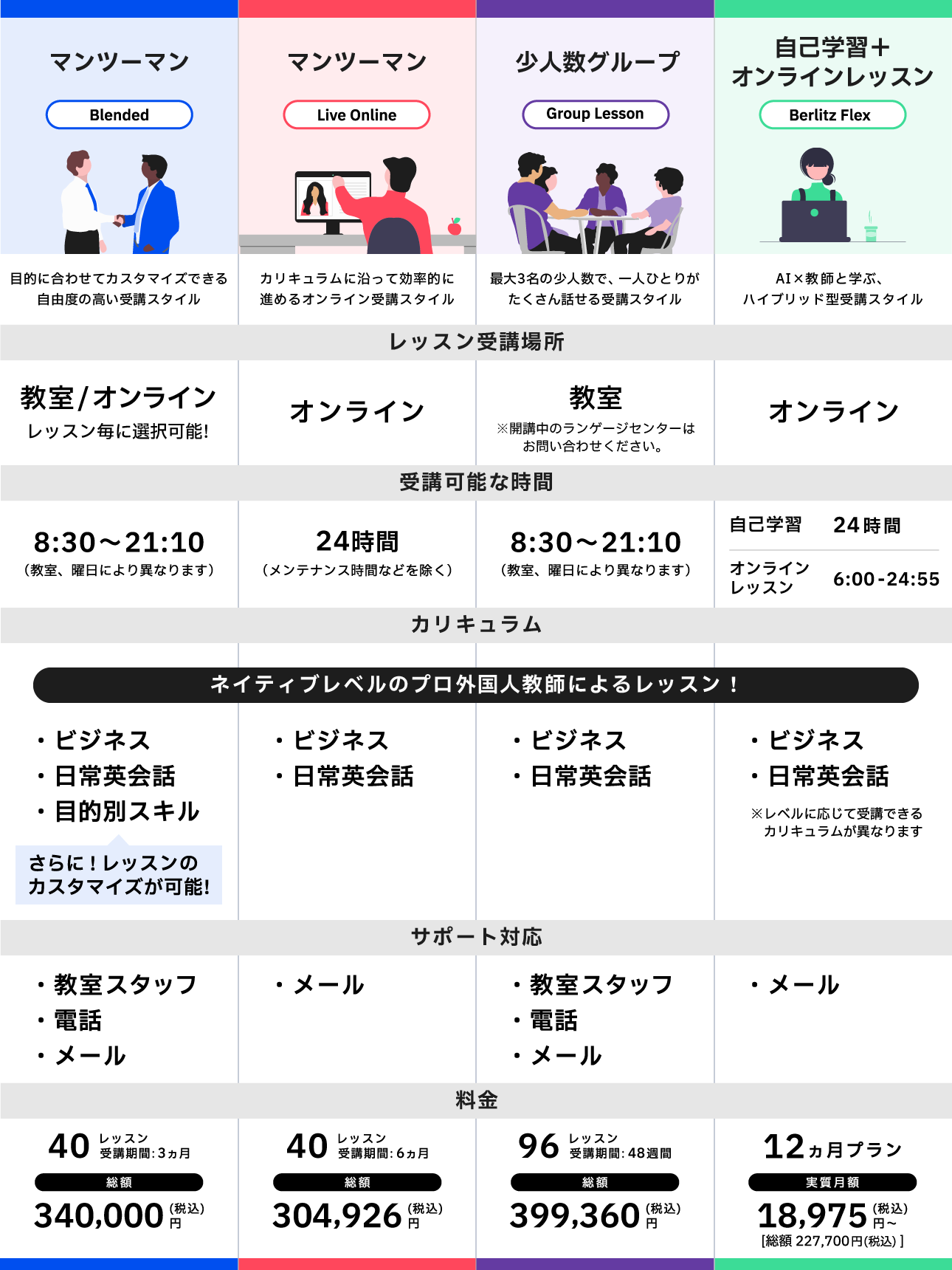 ベルリッツ 受講スタイル比較表