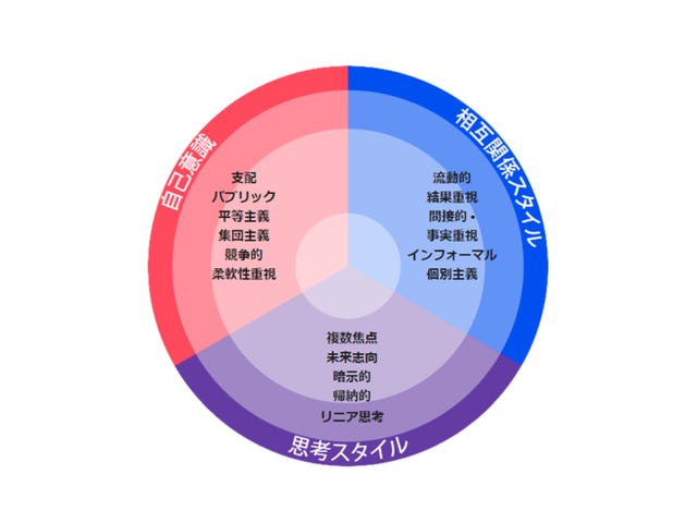 ベルリッツ 異文化理解研修 自己分析