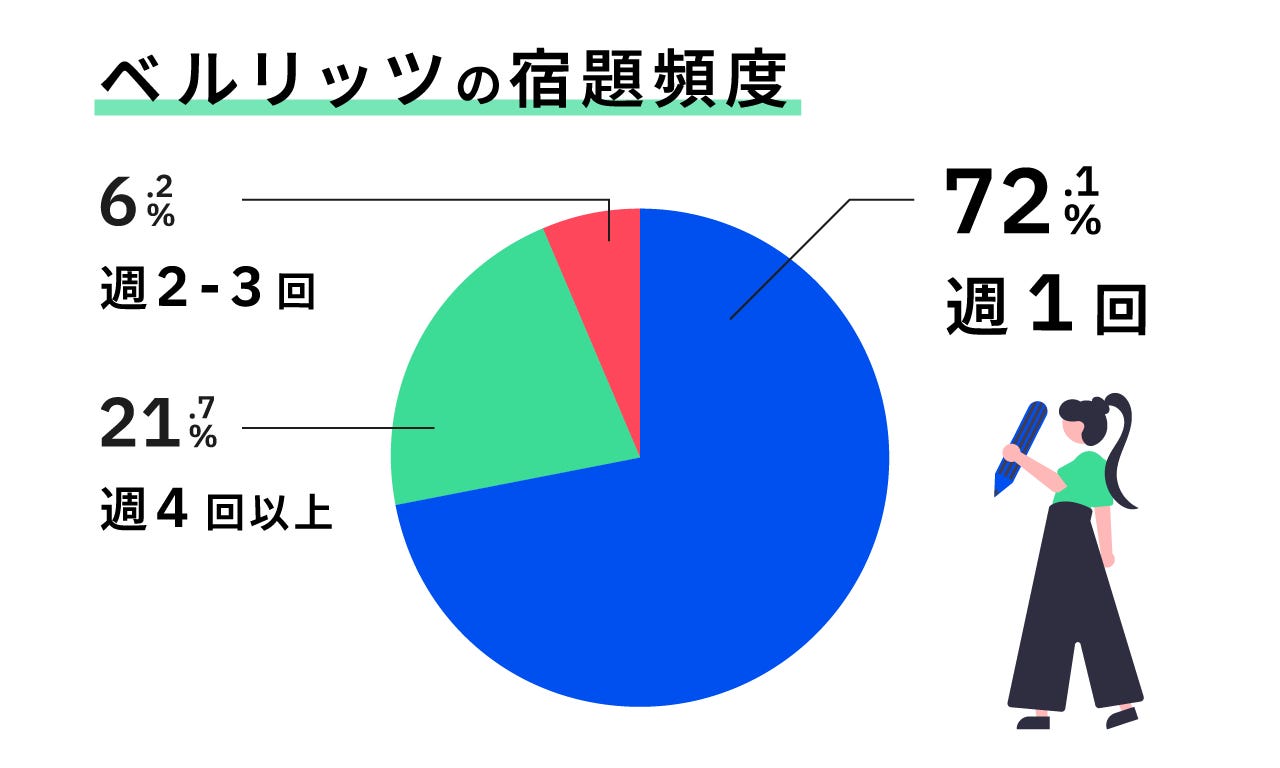 ベルリッツ　宿題頻度　週1回が最多