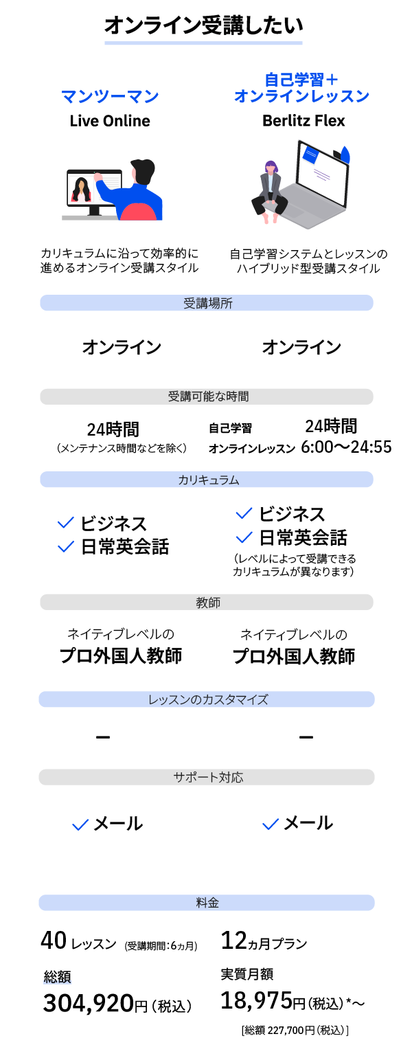 ベルリッツ　コース比較表　Live Onlineと自己学習＋オンラインレッスン