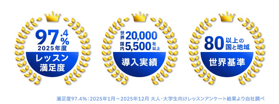 ベルリッツ レッスン満足度 97.4%　導入実績世界20,000社 国内5,500社以上　80以上の国と地域で展開