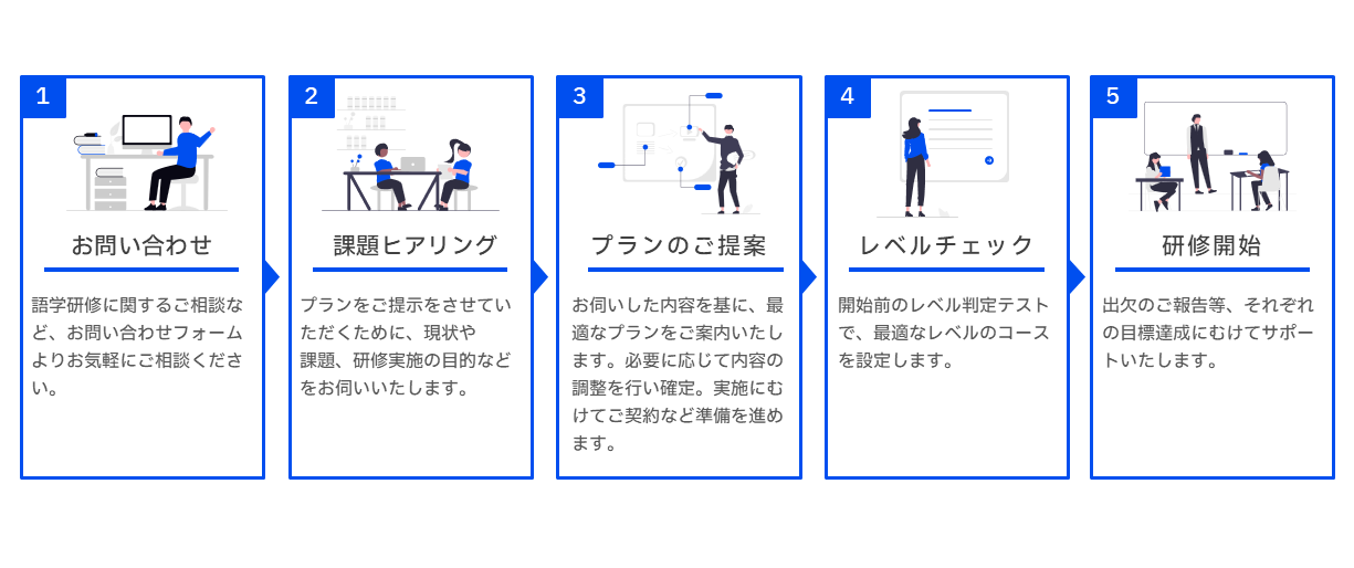 ベルリッツ法人研修導入の流れ