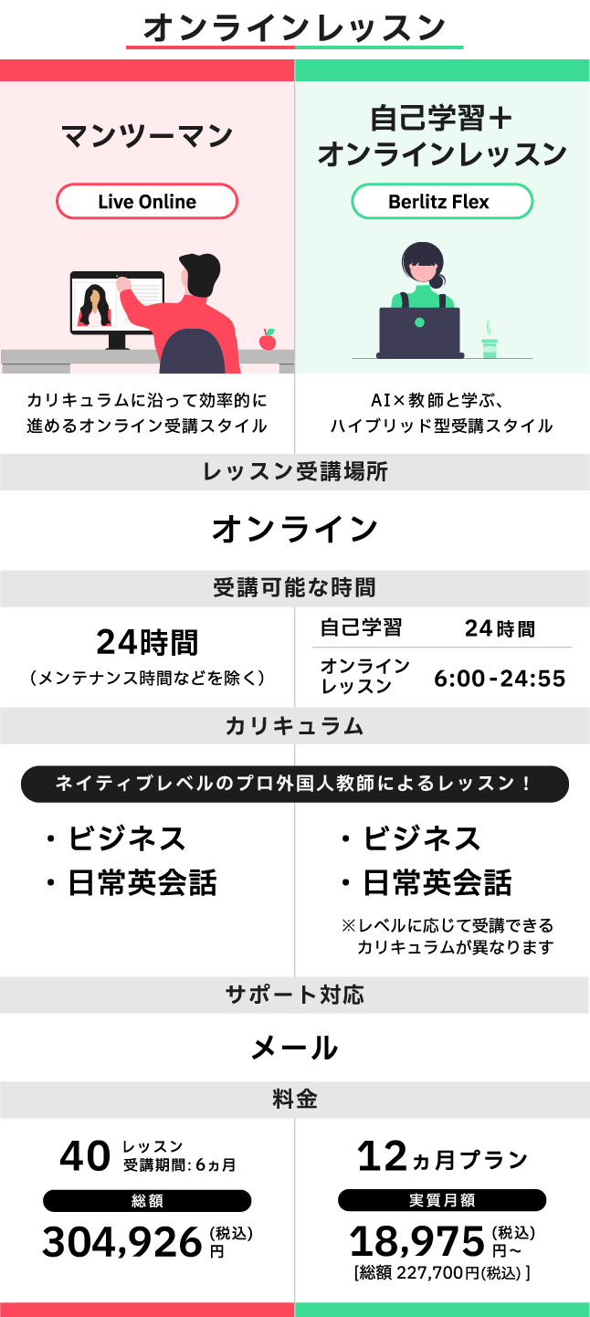 ベルリッツ　受講スタイル比較表　オンライン