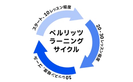 learning cycle
