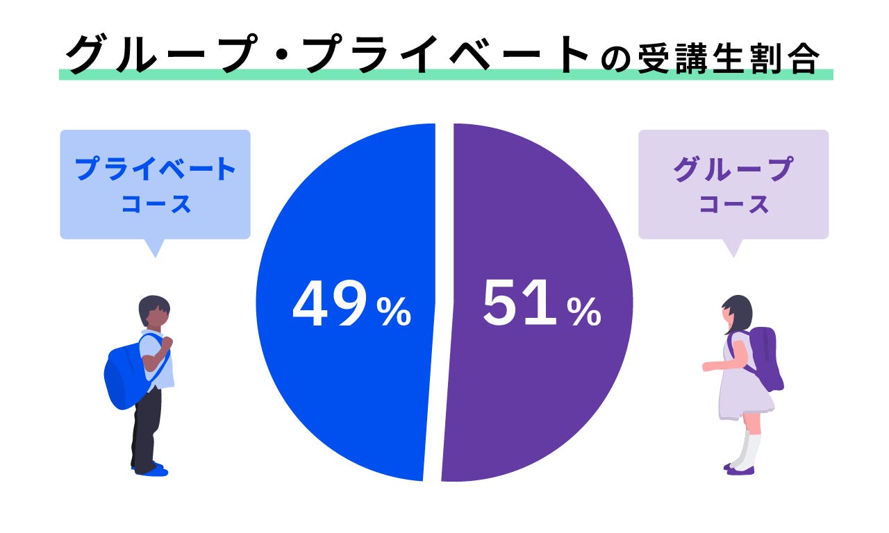 ベルリッツ　グループ・プライベートの受講生割合