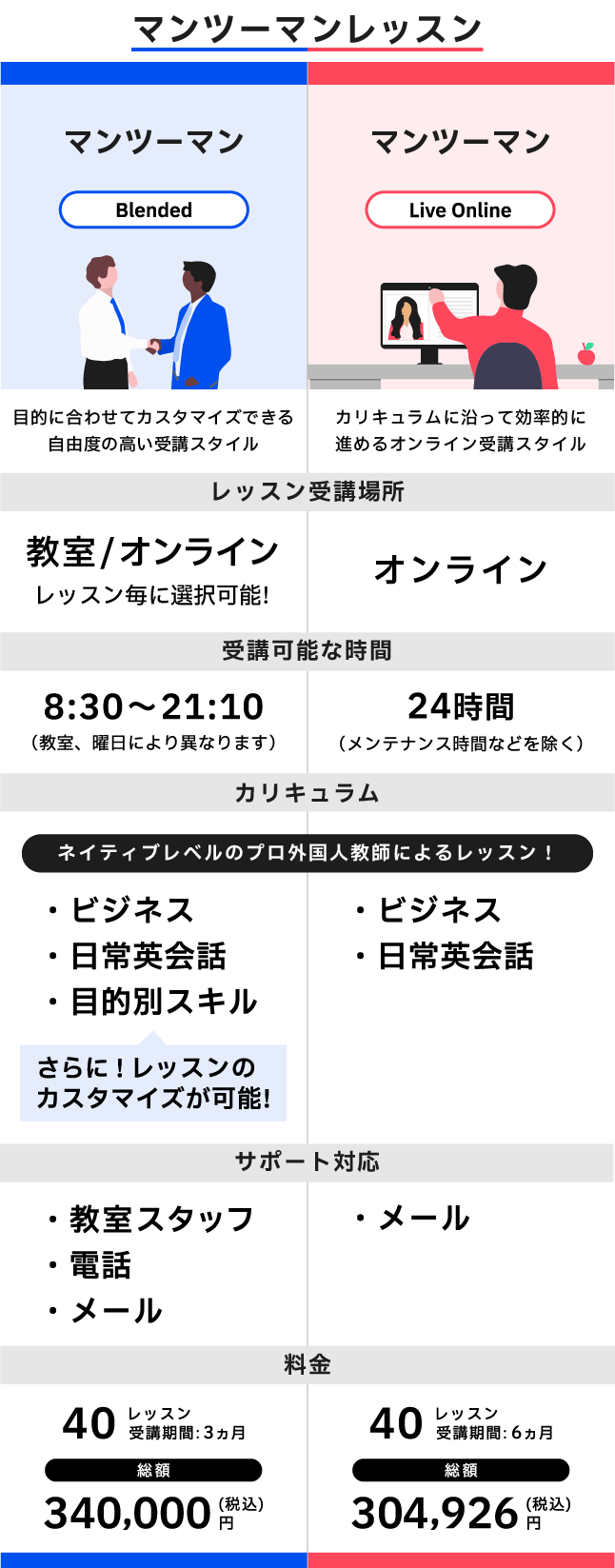 ベルリッツ　受講スタイル比較表　マンツーマン