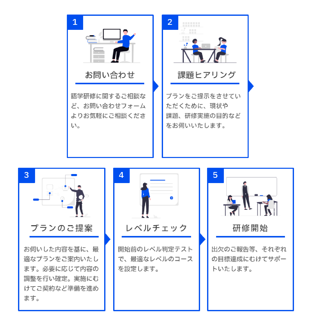 ベルリッツ法人研修導入の流れ