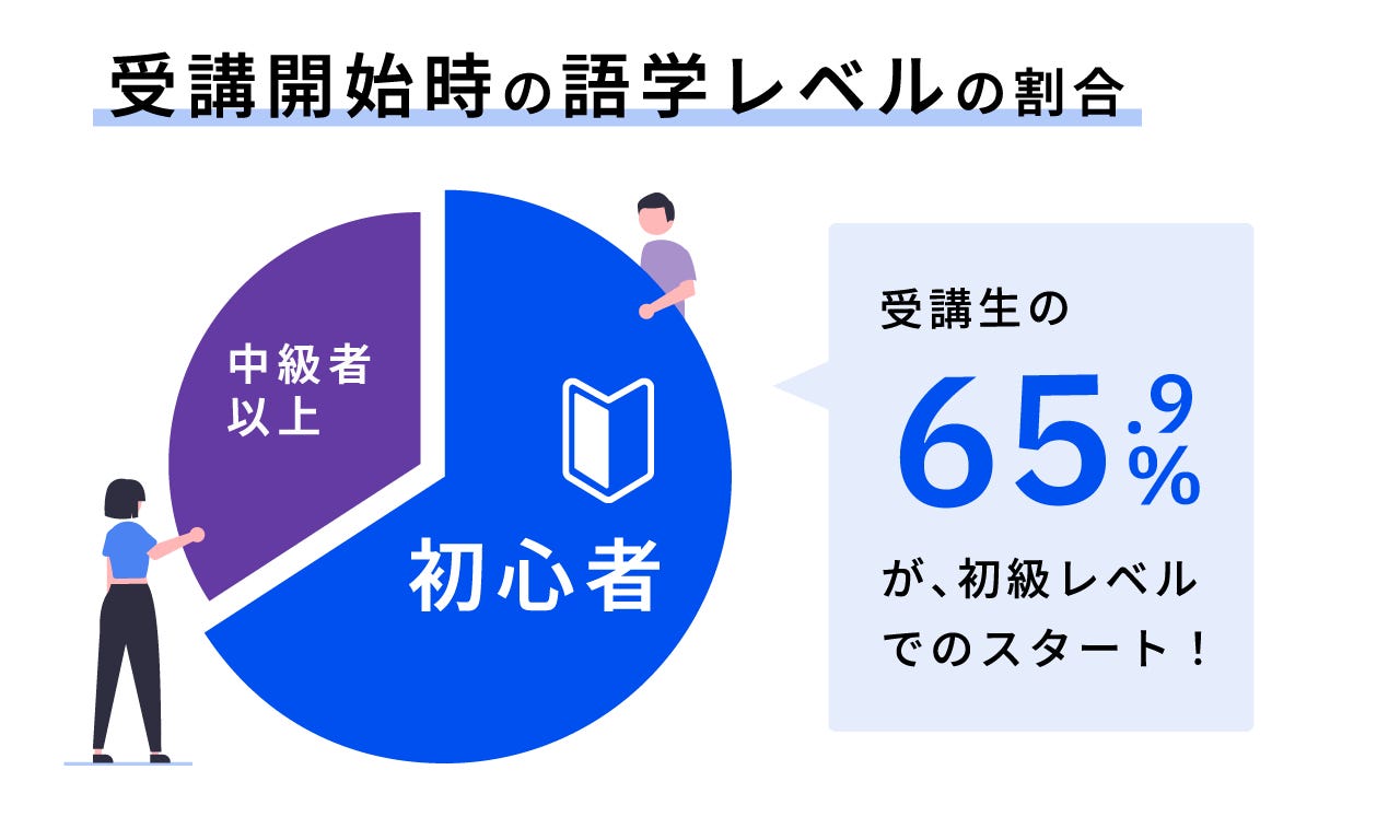 ベルリッツの受講生の65.9%が初級レベルからのスタート！