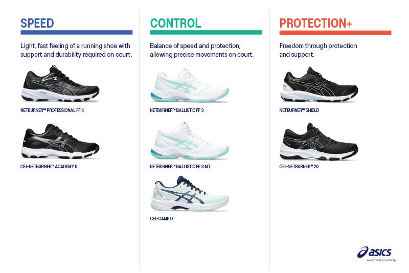 SICS Netball shoes are designed with different focuses in mind across the areas of protection, speed or a balanced all-rounder shoe.