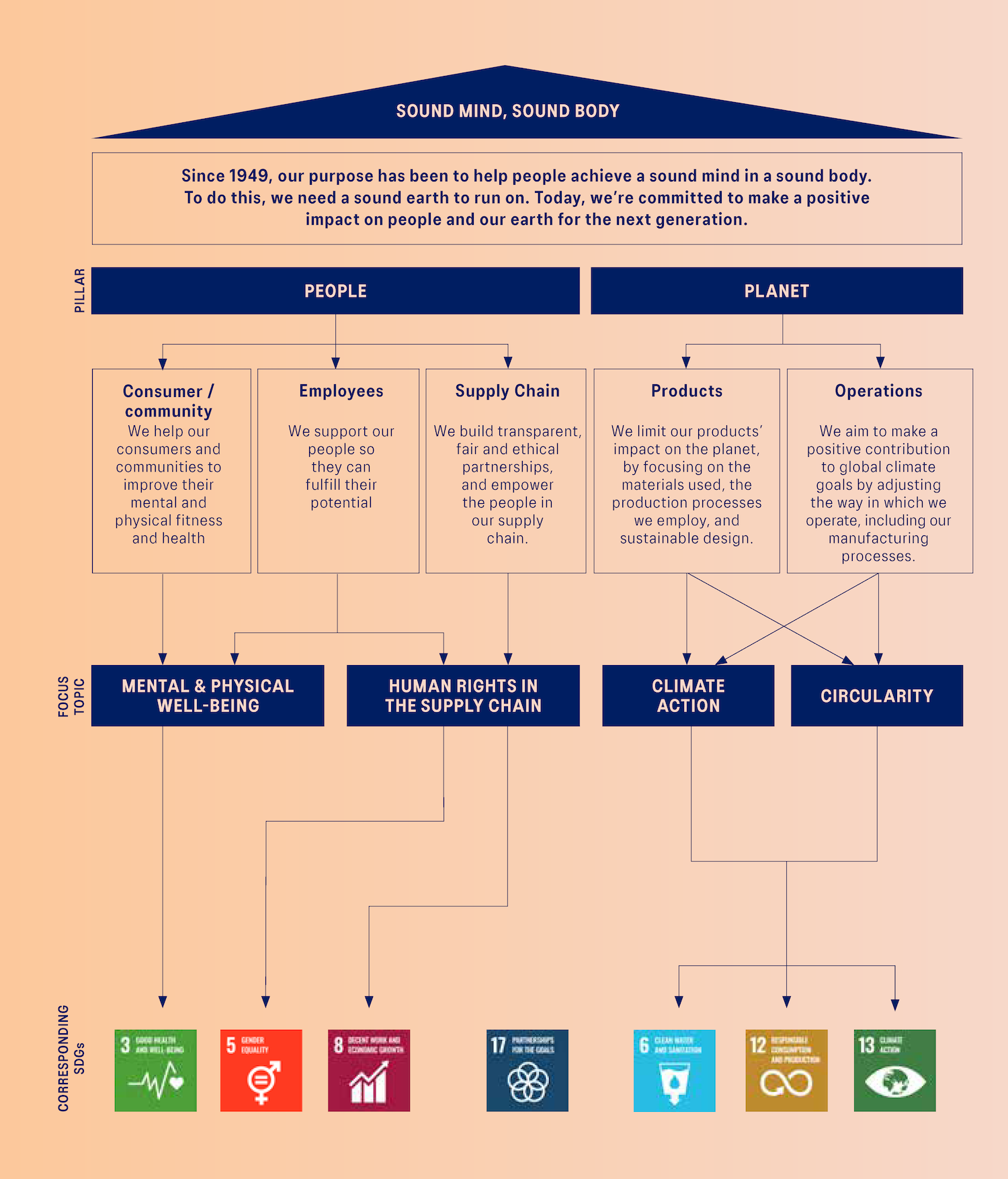 asics sustainability framework report 2020
