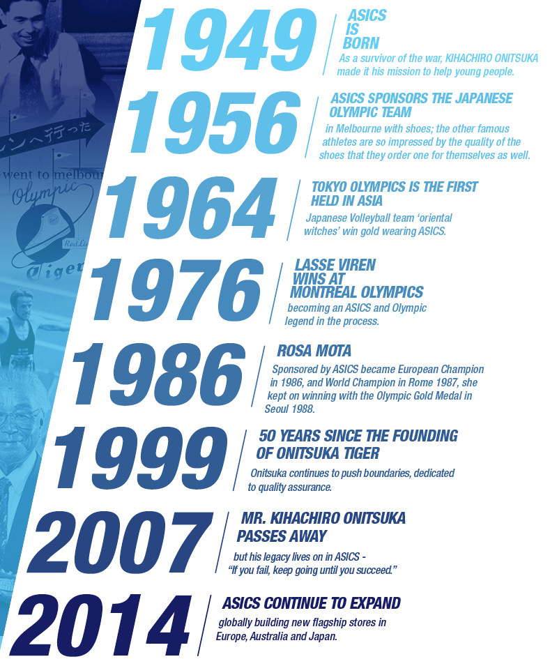 History of ASICS Timeline